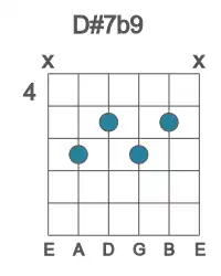 Guitar voicing #2 of the D# 7b9 chord